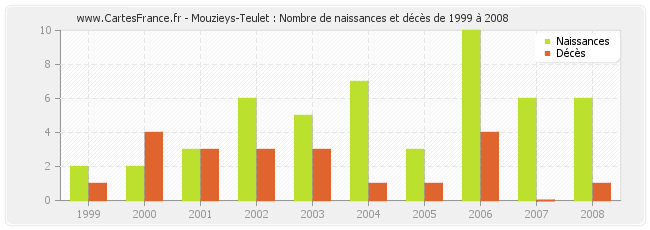 Mouzieys-Teulet : Nombre de naissances et décès de 1999 à 2008