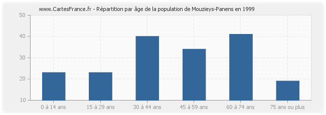 Répartition par âge de la population de Mouzieys-Panens en 1999