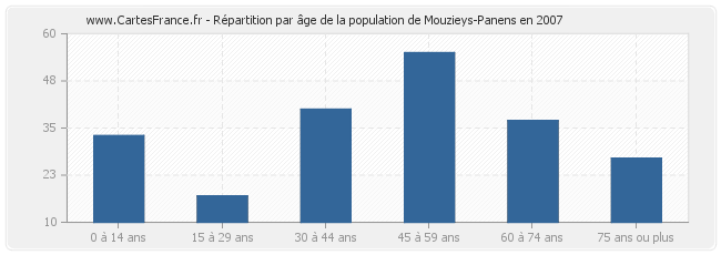 Répartition par âge de la population de Mouzieys-Panens en 2007