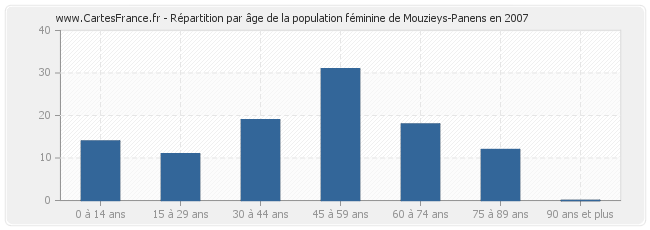 Répartition par âge de la population féminine de Mouzieys-Panens en 2007