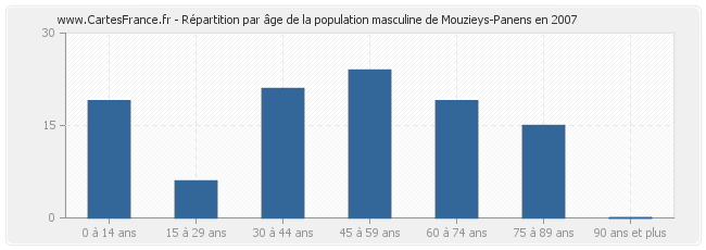 Répartition par âge de la population masculine de Mouzieys-Panens en 2007