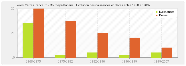 Mouzieys-Panens : Evolution des naissances et décès entre 1968 et 2007