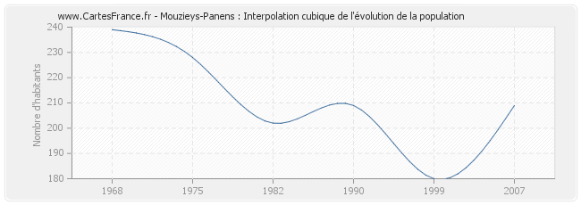 Mouzieys-Panens : Interpolation cubique de l'évolution de la population