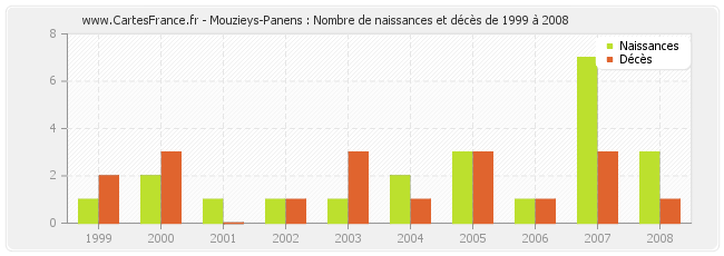 Mouzieys-Panens : Nombre de naissances et décès de 1999 à 2008
