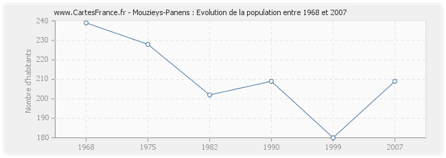 Population Mouzieys-Panens