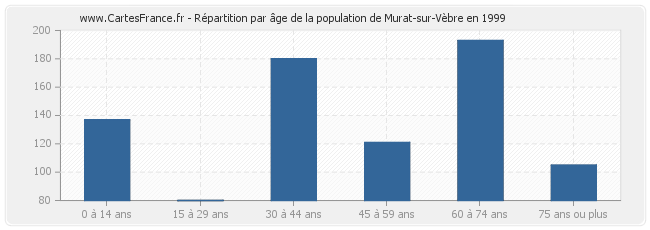 Répartition par âge de la population de Murat-sur-Vèbre en 1999