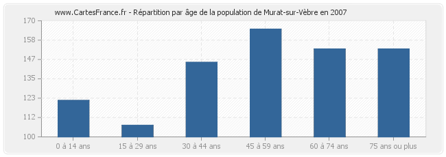 Répartition par âge de la population de Murat-sur-Vèbre en 2007