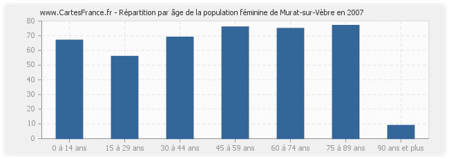 Répartition par âge de la population féminine de Murat-sur-Vèbre en 2007
