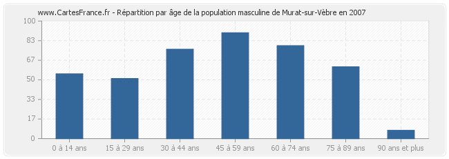 Répartition par âge de la population masculine de Murat-sur-Vèbre en 2007