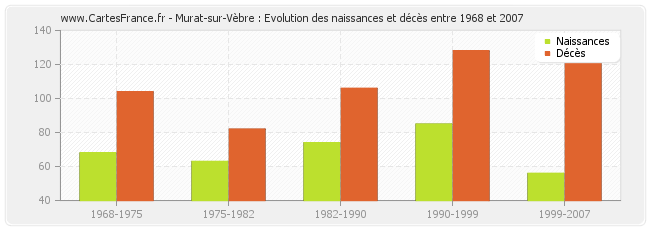 Murat-sur-Vèbre : Evolution des naissances et décès entre 1968 et 2007