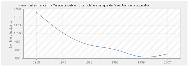 Murat-sur-Vèbre : Interpolation cubique de l'évolution de la population