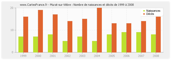 Murat-sur-Vèbre : Nombre de naissances et décès de 1999 à 2008