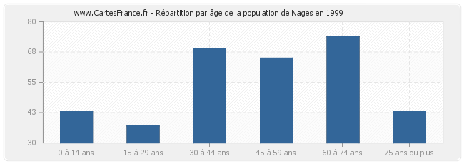 Répartition par âge de la population de Nages en 1999
