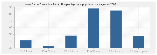 Répartition par âge de la population de Nages en 2007