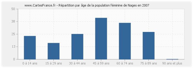 Répartition par âge de la population féminine de Nages en 2007