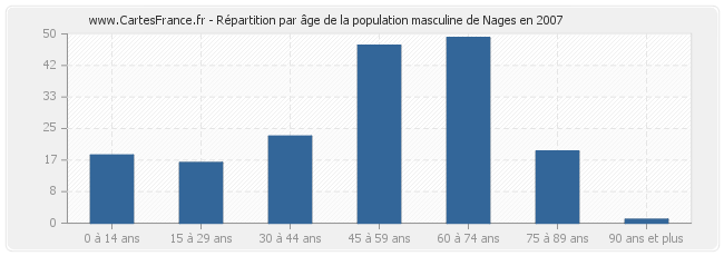 Répartition par âge de la population masculine de Nages en 2007