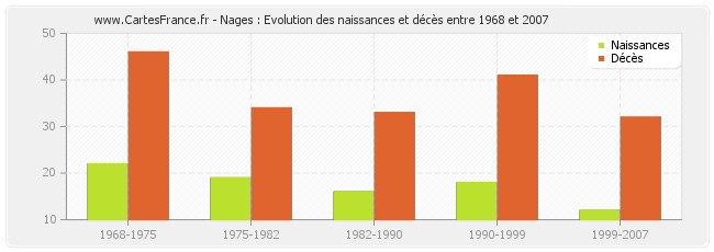 Nages : Evolution des naissances et décès entre 1968 et 2007