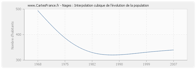 Nages : Interpolation cubique de l'évolution de la population