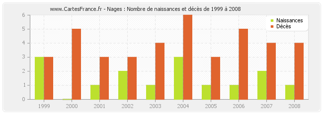 Nages : Nombre de naissances et décès de 1999 à 2008
