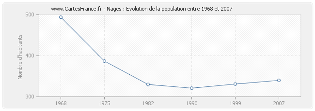 Population Nages