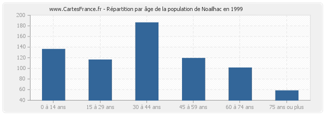 Répartition par âge de la population de Noailhac en 1999