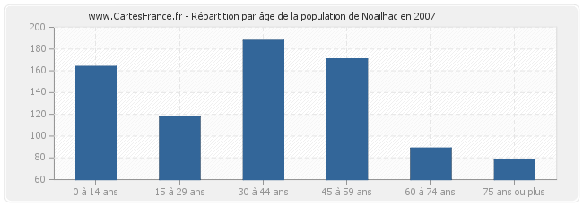 Répartition par âge de la population de Noailhac en 2007