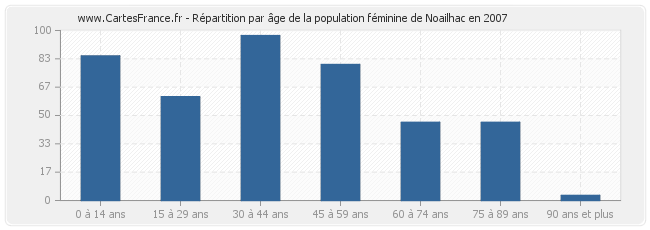 Répartition par âge de la population féminine de Noailhac en 2007