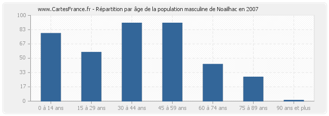 Répartition par âge de la population masculine de Noailhac en 2007