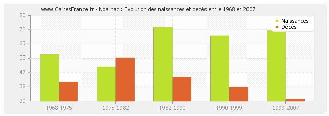 Noailhac : Evolution des naissances et décès entre 1968 et 2007