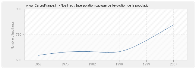 Noailhac : Interpolation cubique de l'évolution de la population