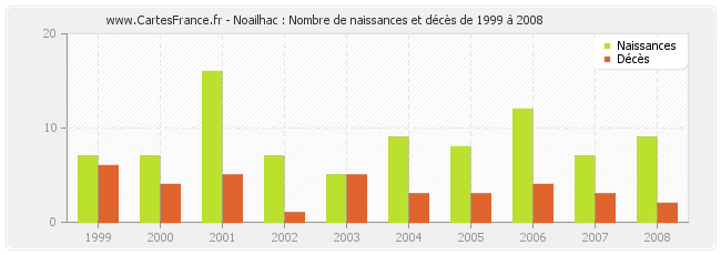 Noailhac : Nombre de naissances et décès de 1999 à 2008