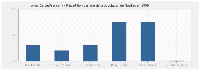 Répartition par âge de la population de Noailles en 1999