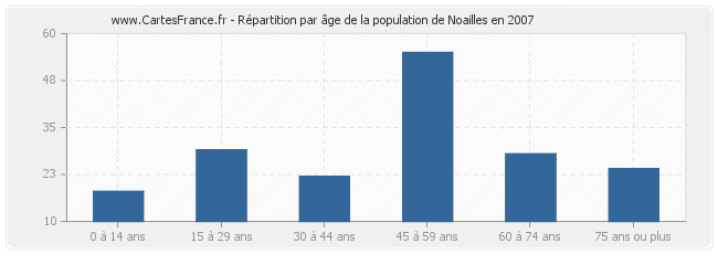 Répartition par âge de la population de Noailles en 2007