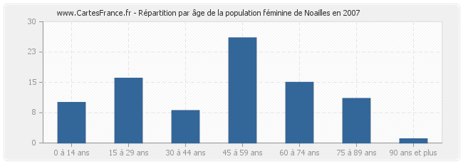 Répartition par âge de la population féminine de Noailles en 2007