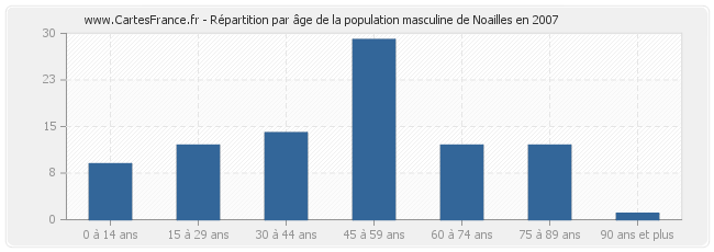 Répartition par âge de la population masculine de Noailles en 2007