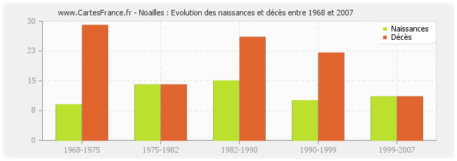 Noailles : Evolution des naissances et décès entre 1968 et 2007