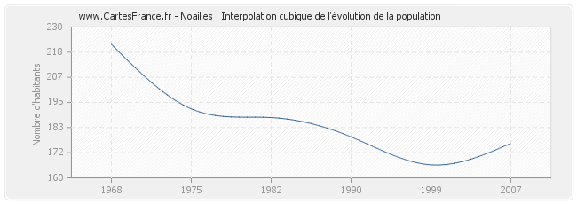 Noailles : Interpolation cubique de l'évolution de la population