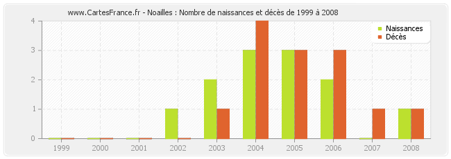 Noailles : Nombre de naissances et décès de 1999 à 2008
