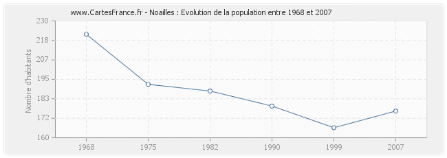 Population Noailles