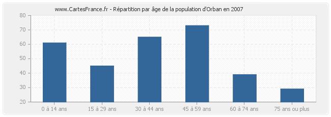 Répartition par âge de la population d'Orban en 2007