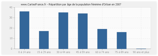 Répartition par âge de la population féminine d'Orban en 2007
