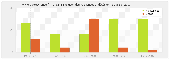 Orban : Evolution des naissances et décès entre 1968 et 2007