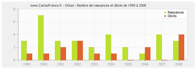 Orban : Nombre de naissances et décès de 1999 à 2008
