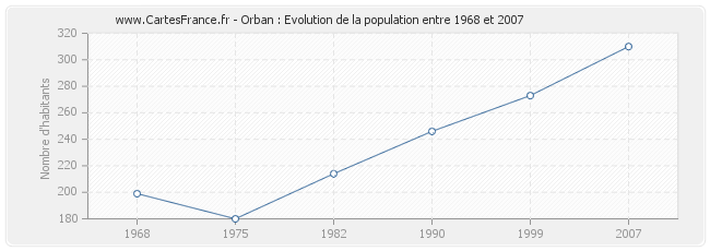 Population Orban