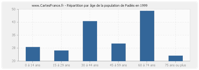 Répartition par âge de la population de Padiès en 1999