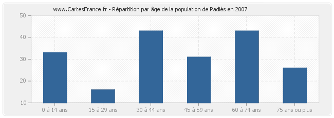 Répartition par âge de la population de Padiès en 2007