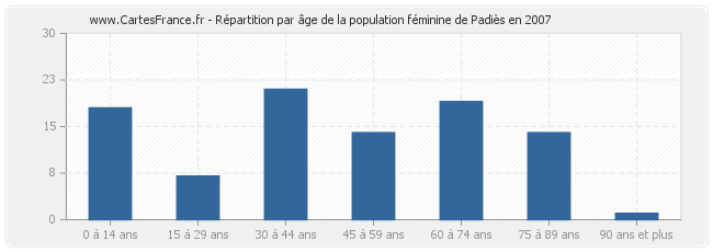 Répartition par âge de la population féminine de Padiès en 2007