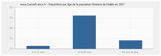 Répartition par âge de la population féminine de Padiès en 2007