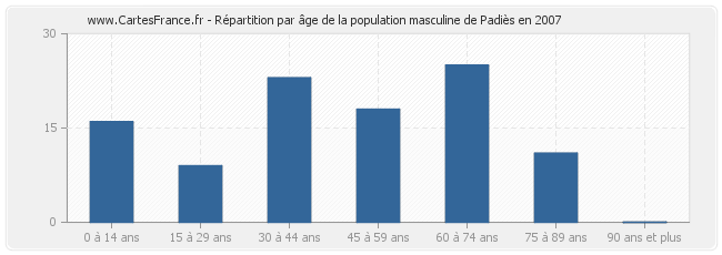 Répartition par âge de la population masculine de Padiès en 2007