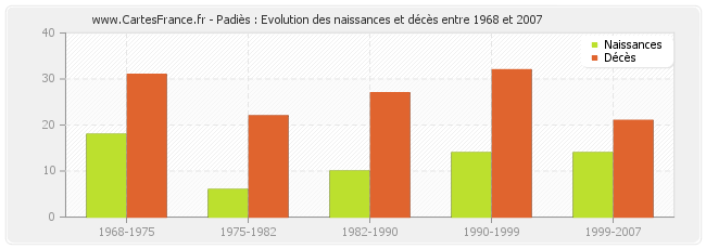 Padiès : Evolution des naissances et décès entre 1968 et 2007